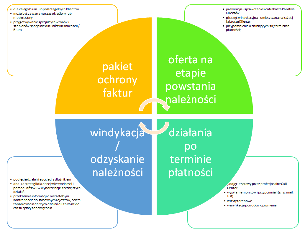 odzyskiwanie należności